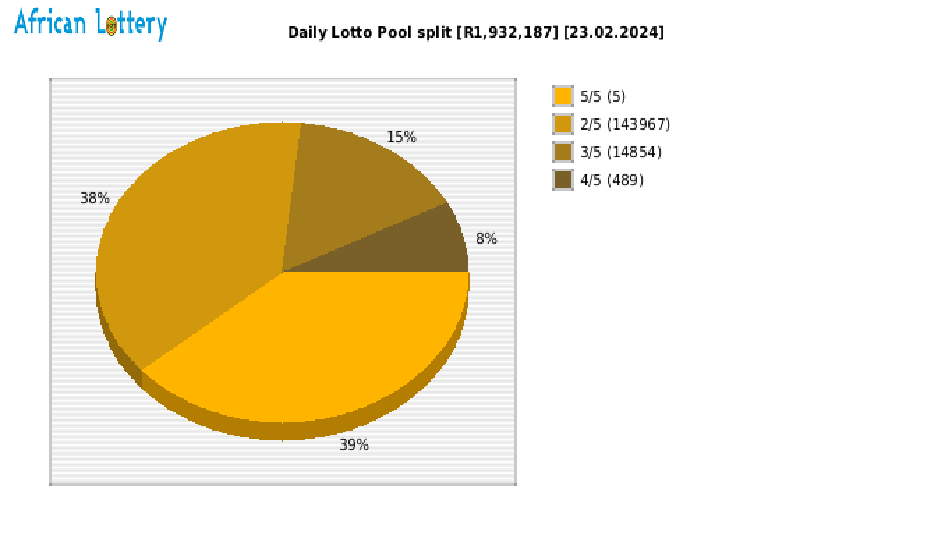 Daily Lotto payouts draw 1807