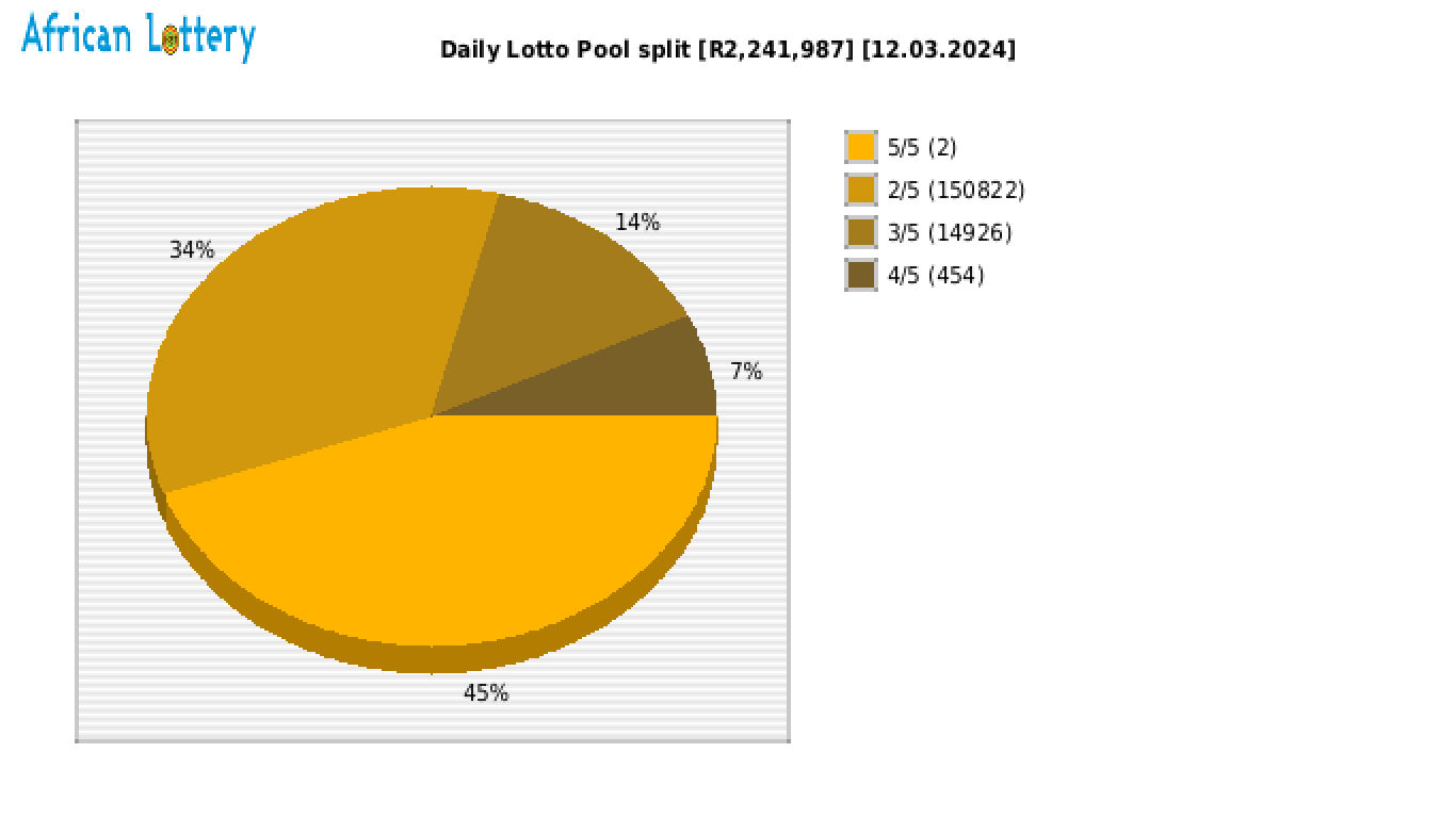 Daily Lotto payouts draw 1825