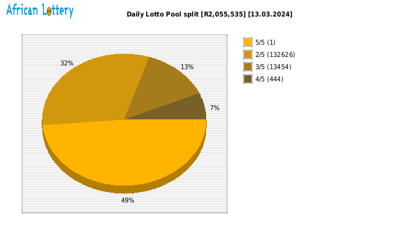 Daily Lotto payouts draw 1826