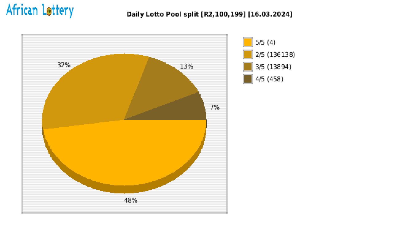 Daily Lotto payouts draw 1829