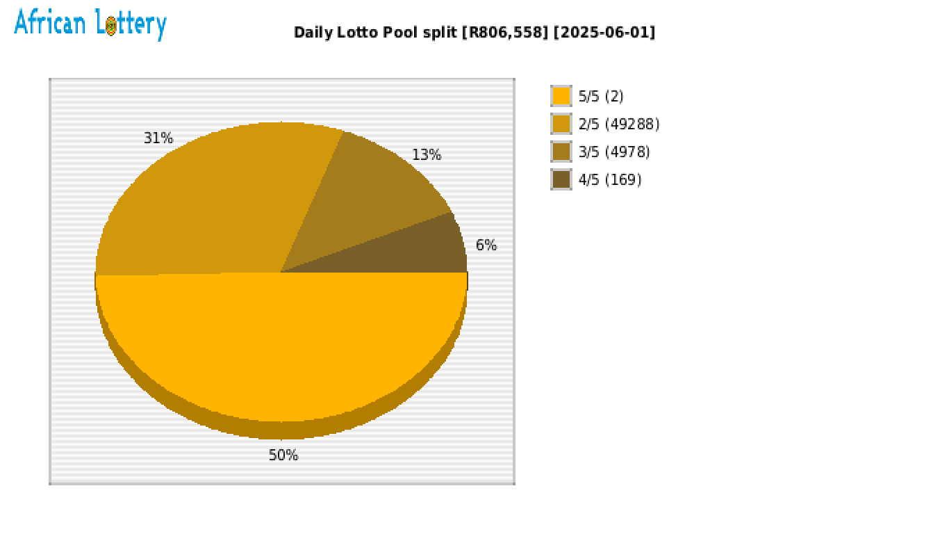 Daily Lotto payouts draw 2270
