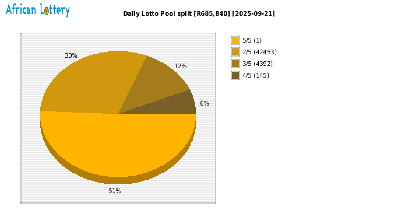 Daily Lotto payouts draw 2382