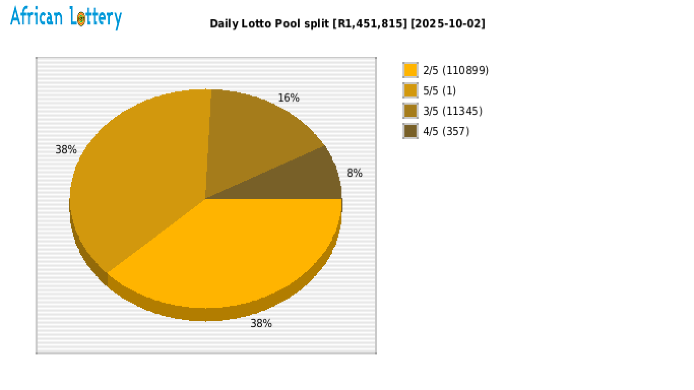 Daily Lotto payouts draw 2393