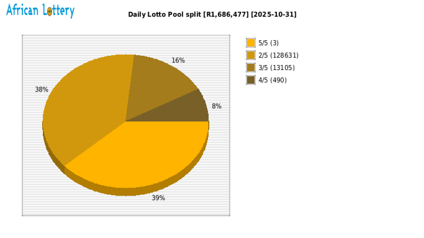 Daily Lotto payouts draw 2422