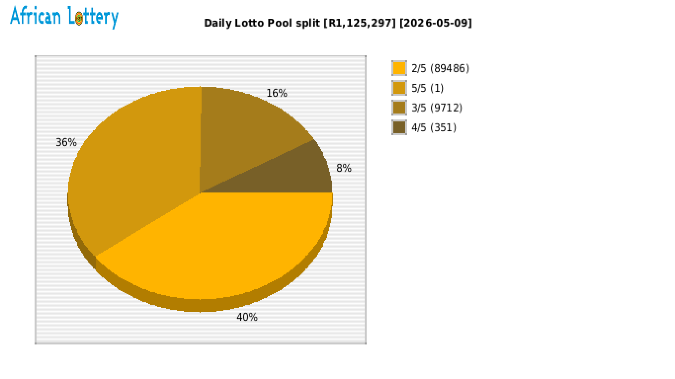 Daily Lotto payouts draw 2611