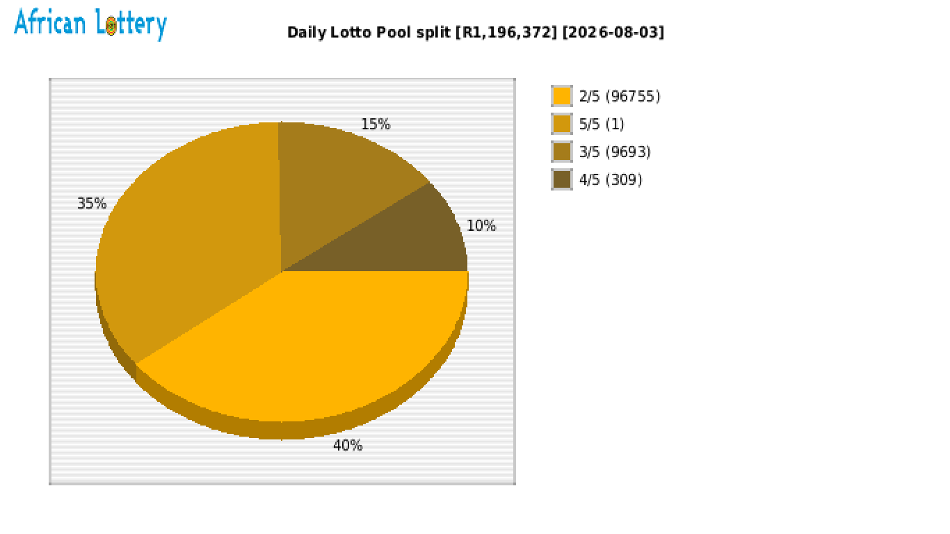 Daily Lotto payouts draw 2697