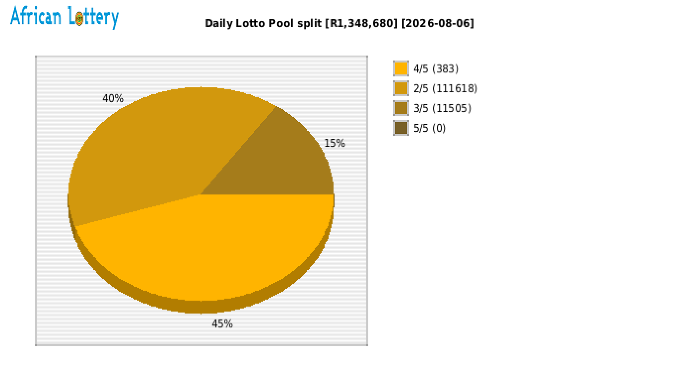 Daily Lotto payouts draw 2700