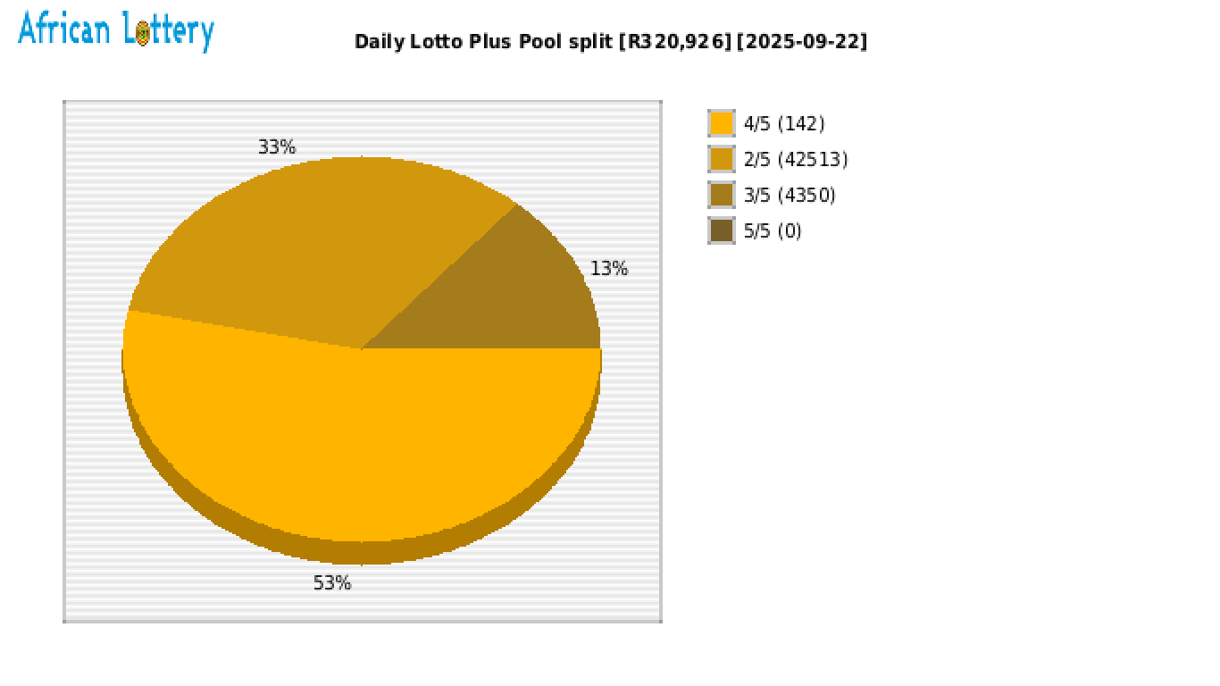 Daily Lotto Plus payouts draw 2383
