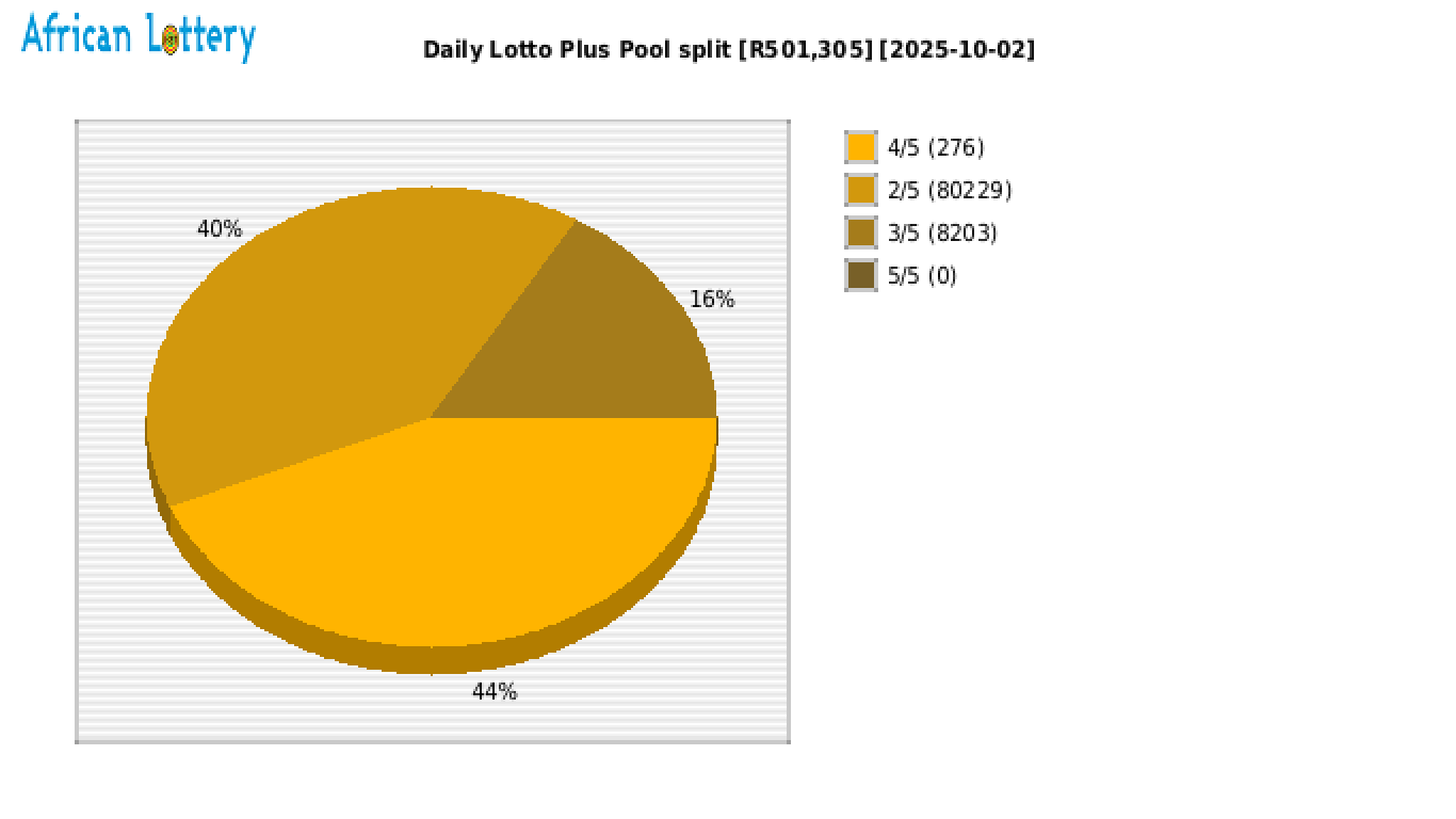 Daily Lotto Plus payouts draw 2393