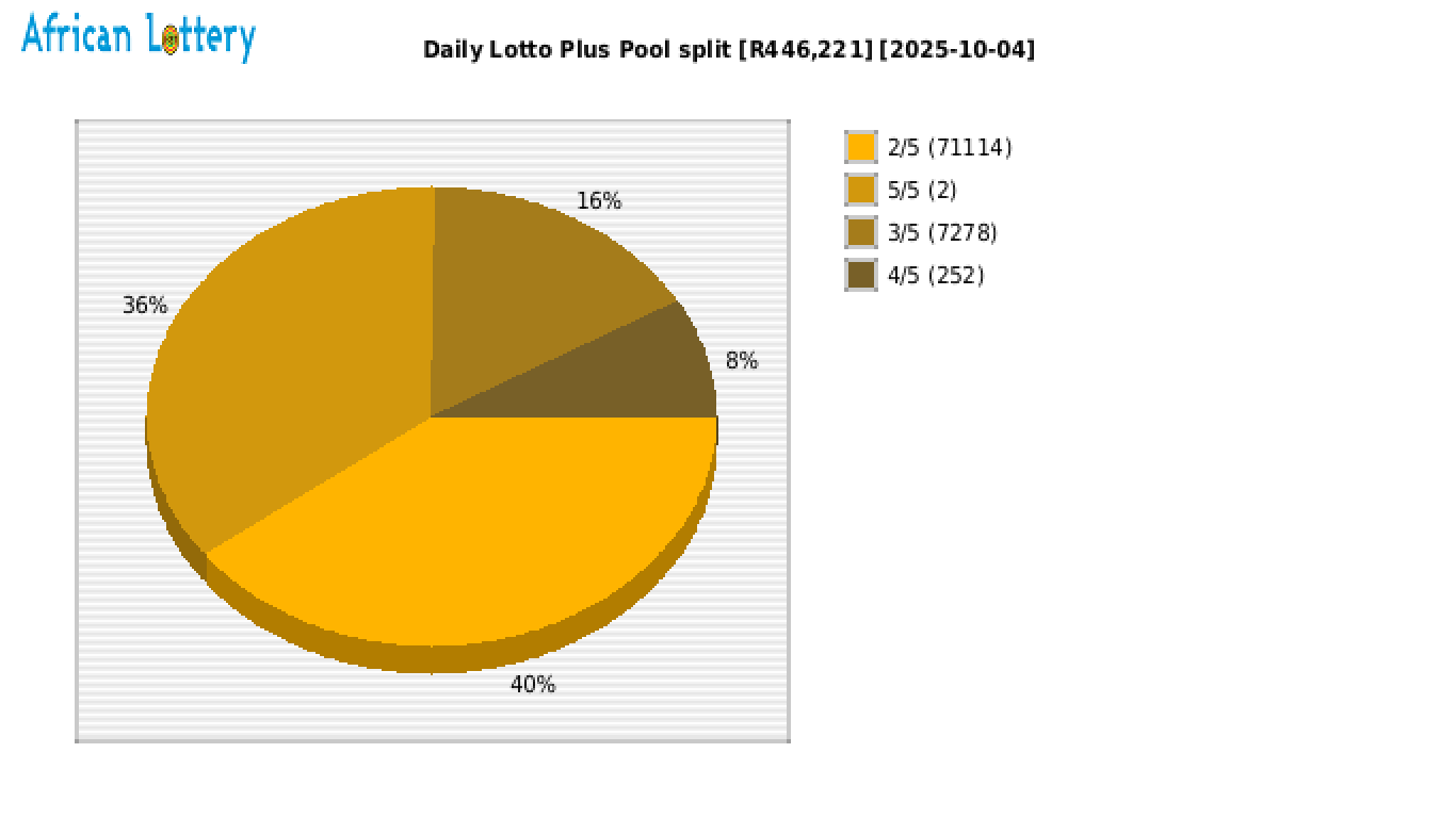 Daily Lotto Plus payouts draw 2395