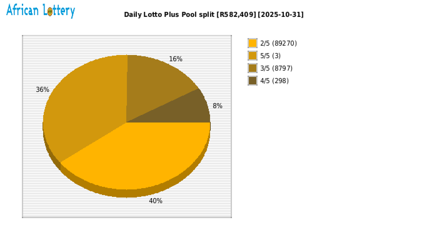 Daily Lotto Plus payouts draw 2422