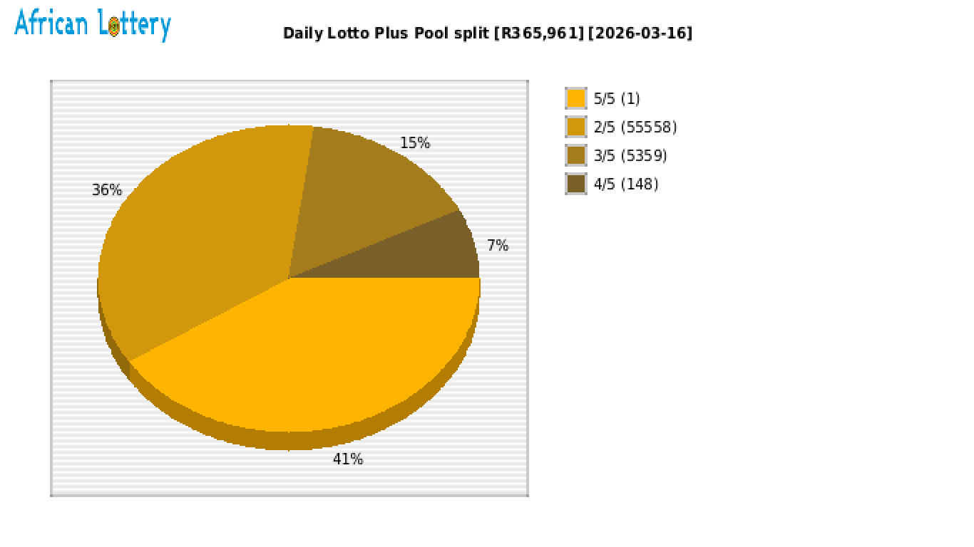 Daily Lotto Plus payouts draw 2557
