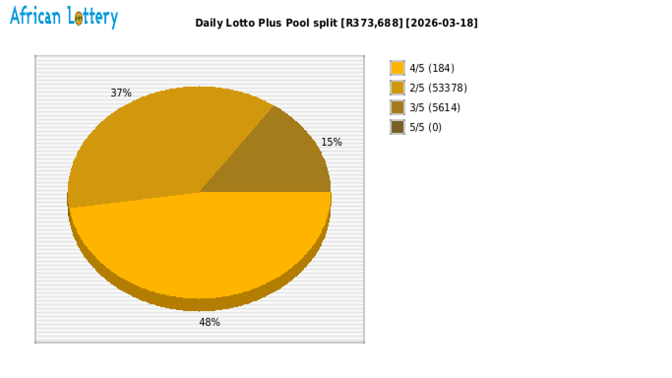 Daily Lotto Plus payouts draw 2559