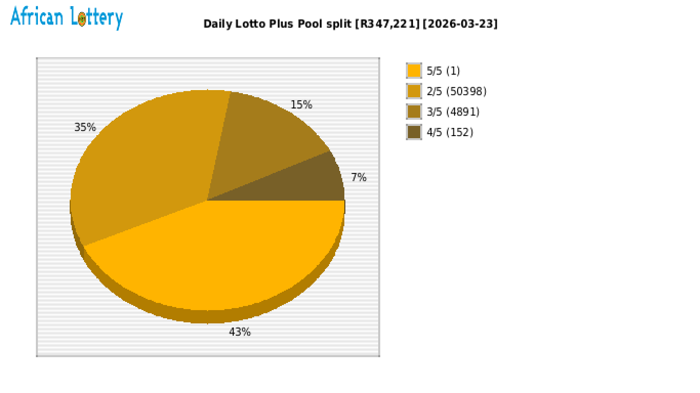 Daily Lotto Plus payouts draw 2564
