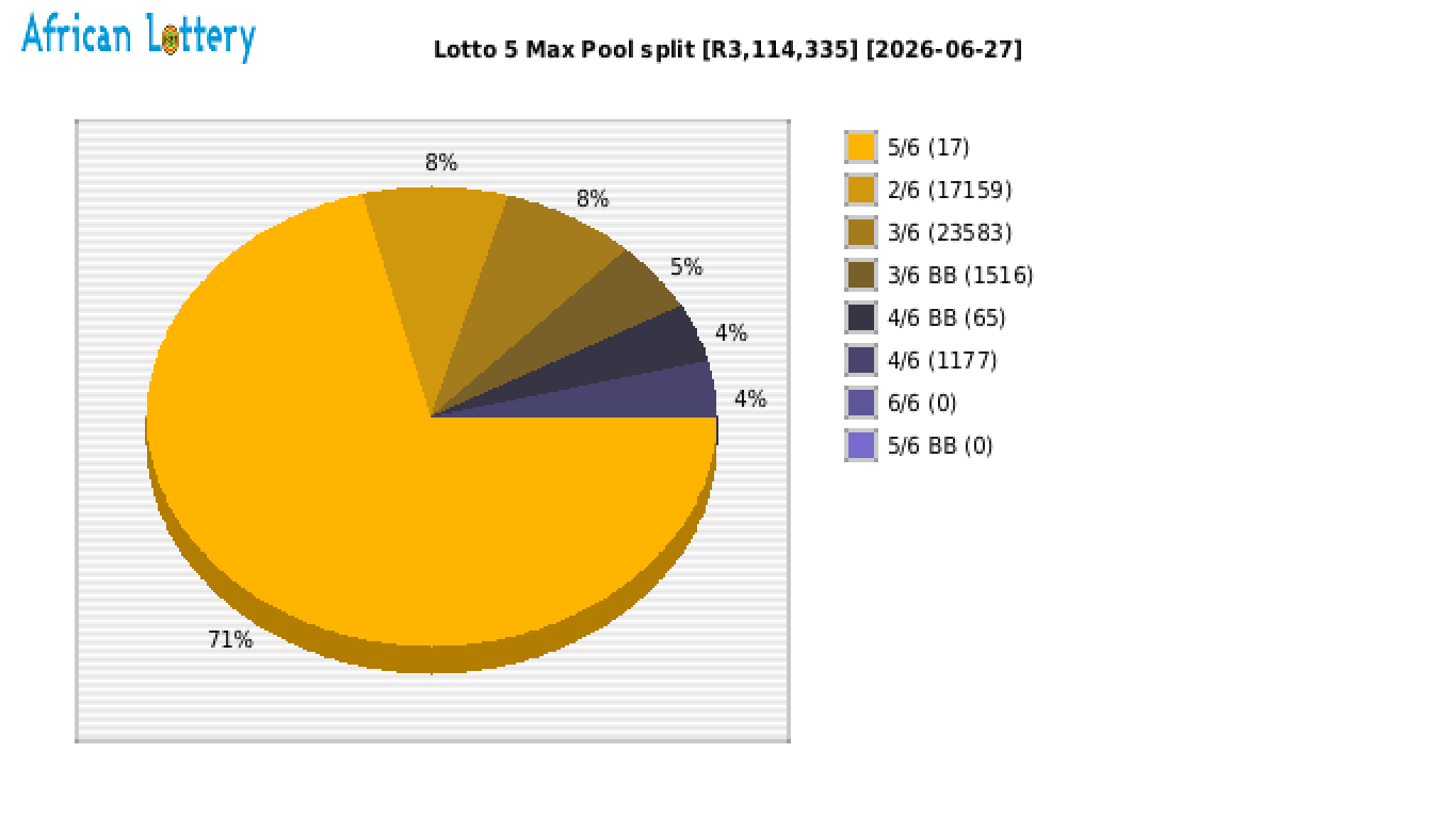 Lotto 5 Max payouts draw 2658
