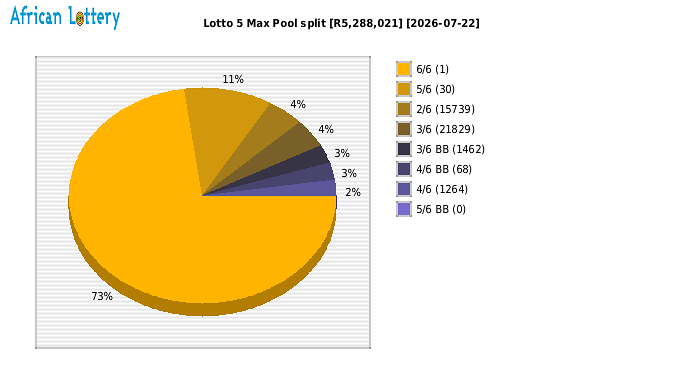 Lotto 5 Max payouts draw 2665