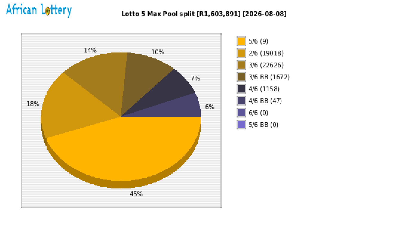 Lotto 5 Max payouts draw 2670