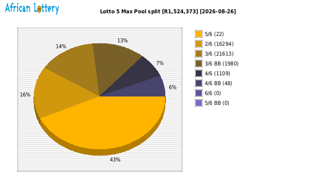 Lotto 5 Max payouts draw 2675