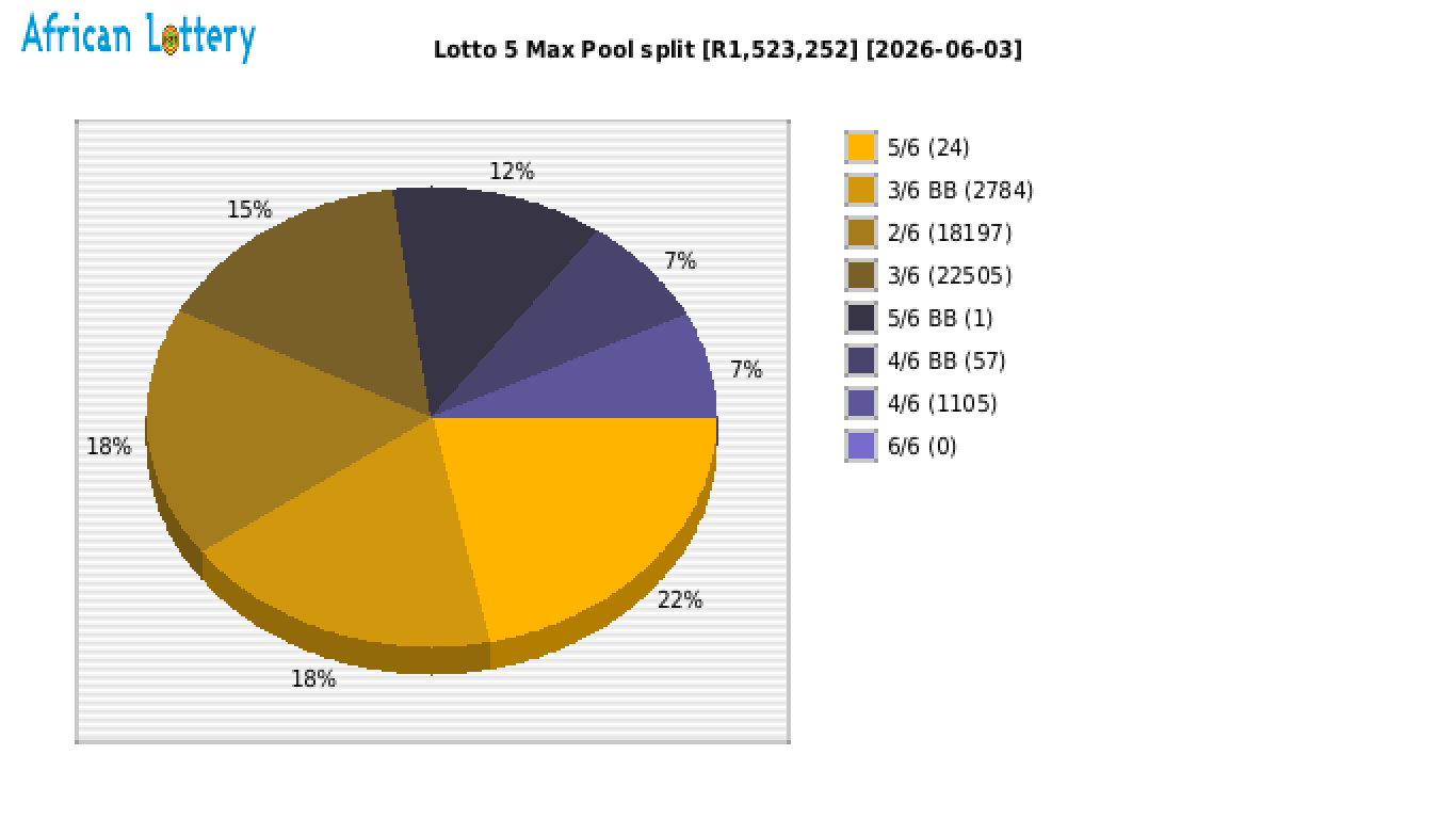 Lotto 5 Max payouts draw 51