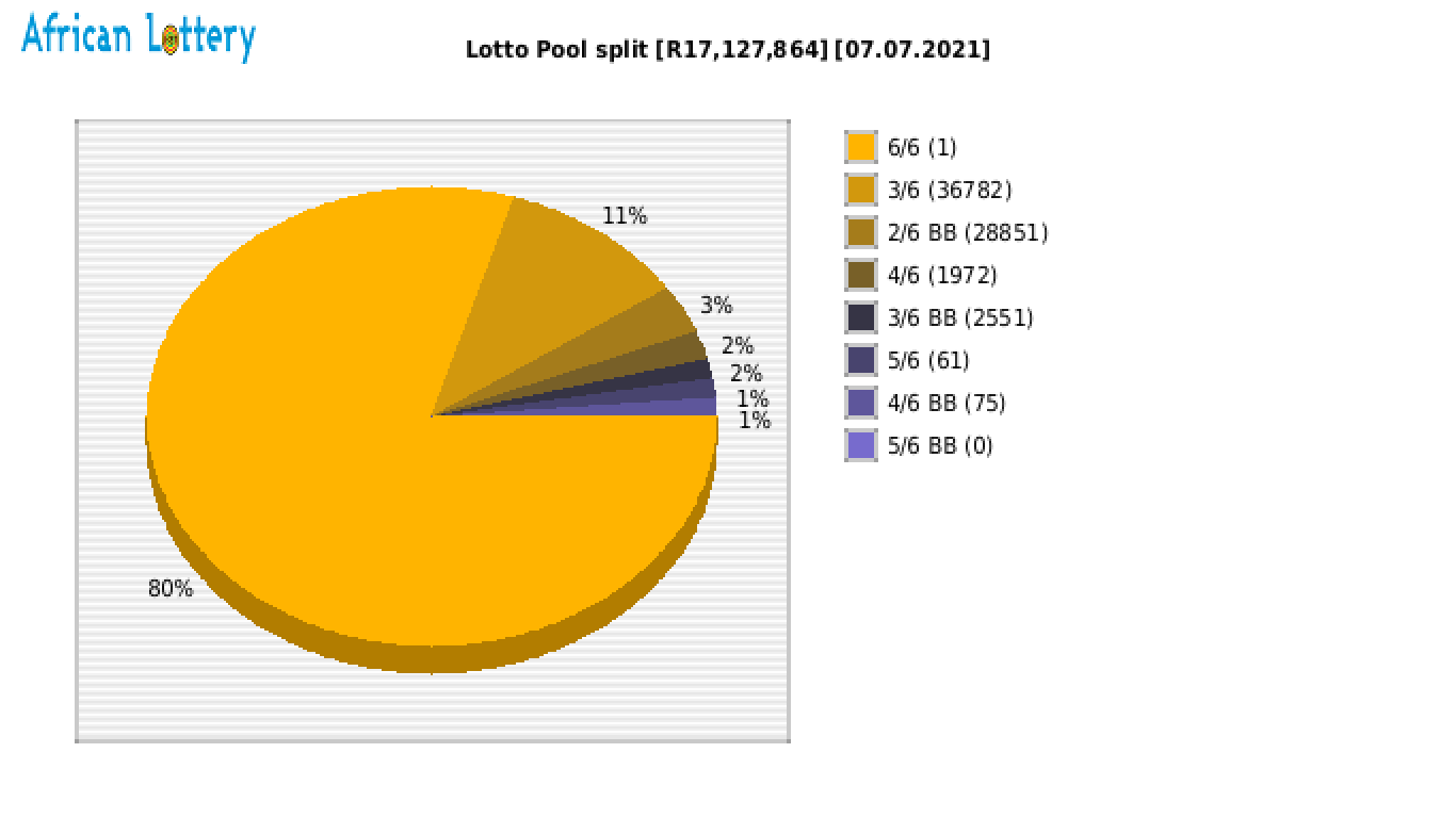Lotto payouts draw 2141