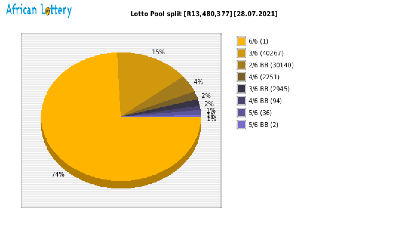 Lotto payouts draw 2147