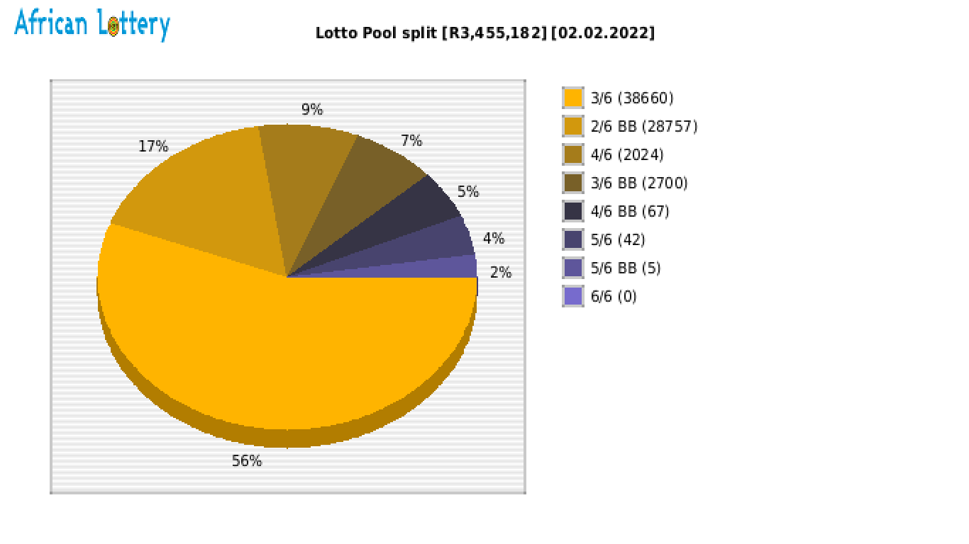Lotto payouts draw 2200
