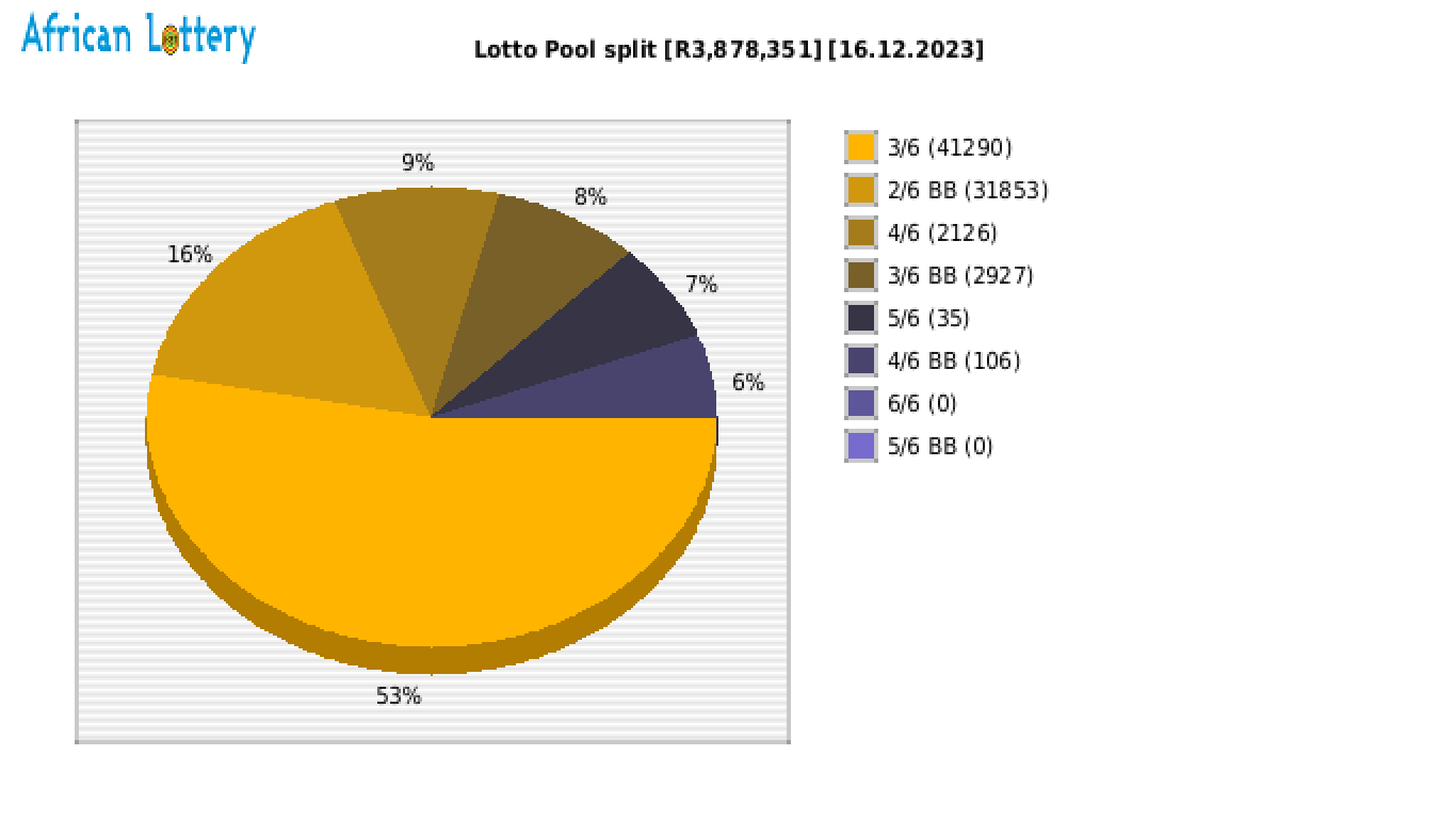 Lotto payouts draw 2395