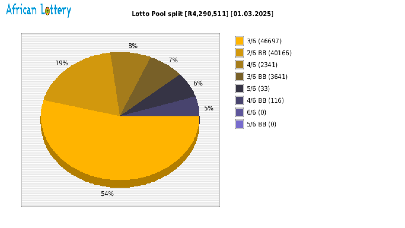 Lotto payouts draw 2520