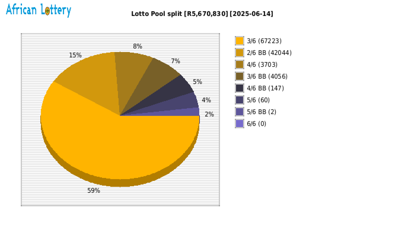 Lotto payouts draw 2550
