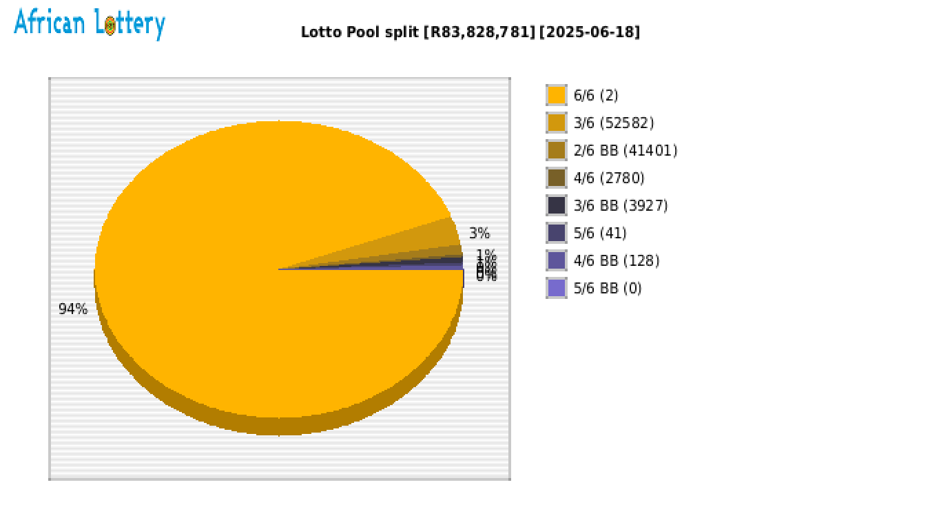 Lotto payouts draw 2551
