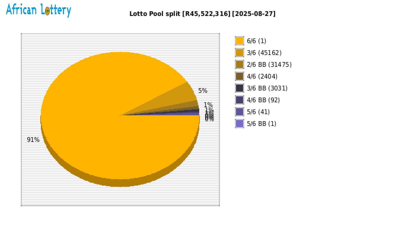 Lotto payouts draw 2571