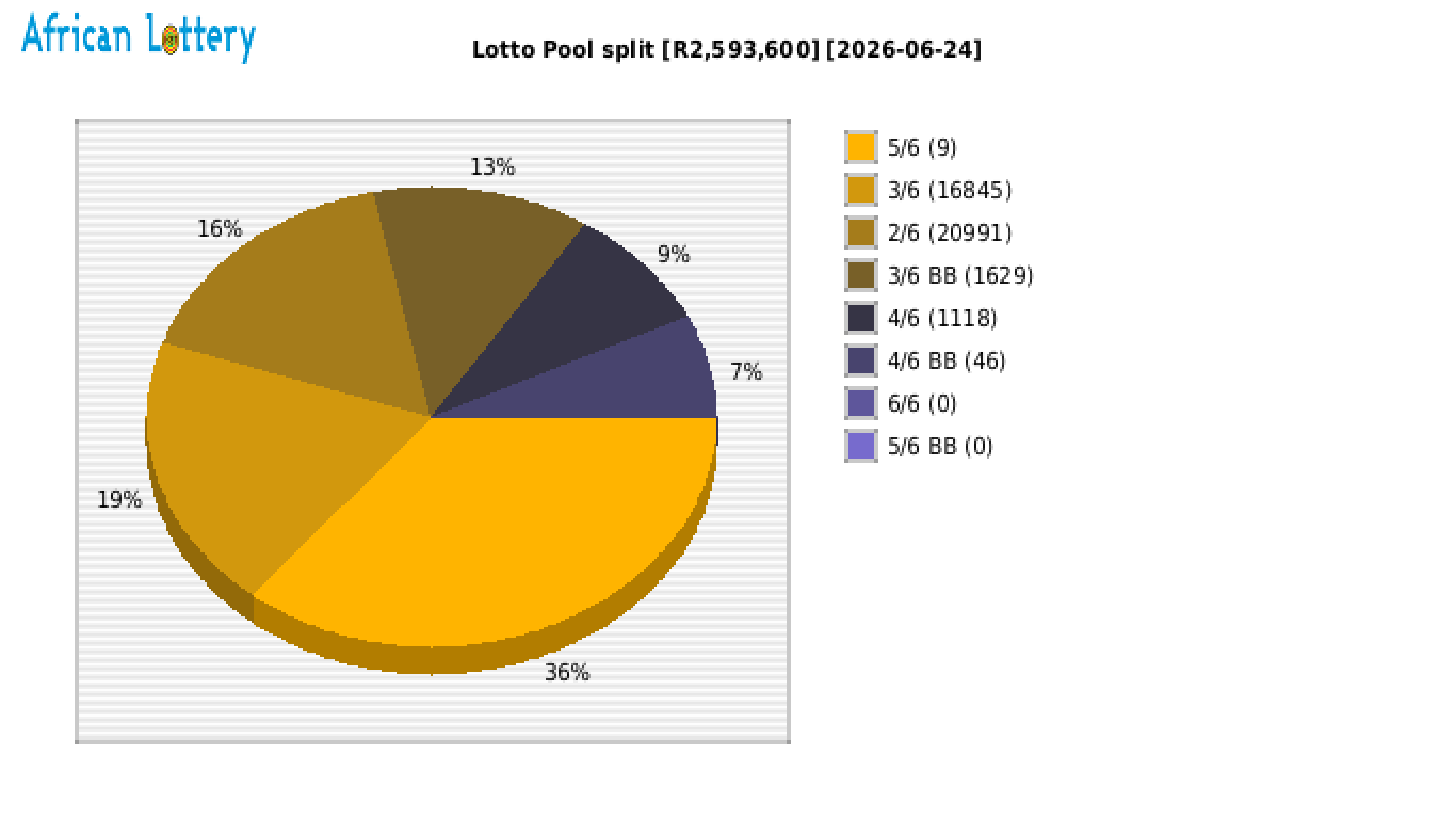 Lotto payouts draw 2657