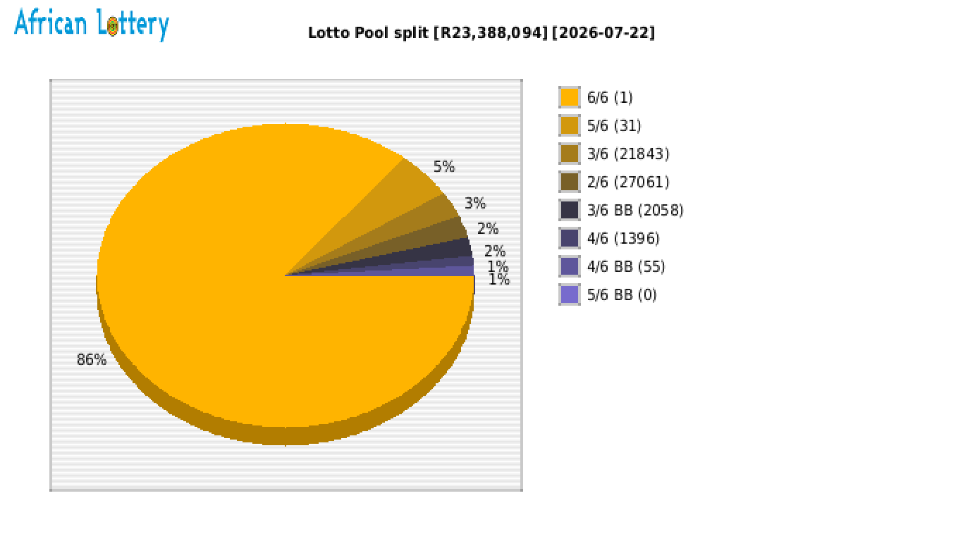 Lotto payouts draw 2665