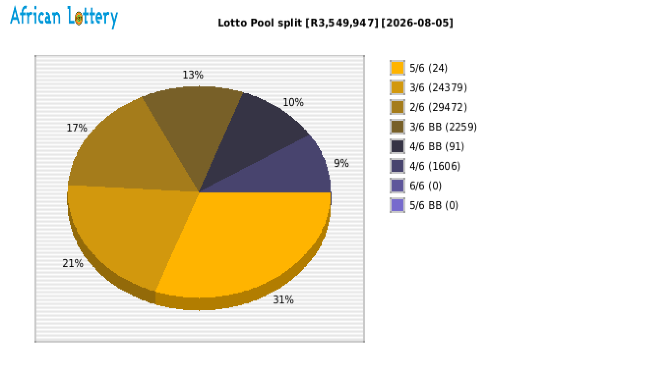 Lotto payouts draw 2669