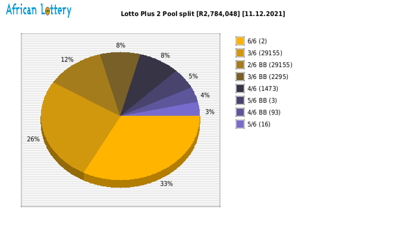 Lotto PLUS 2 payouts draw 2186
