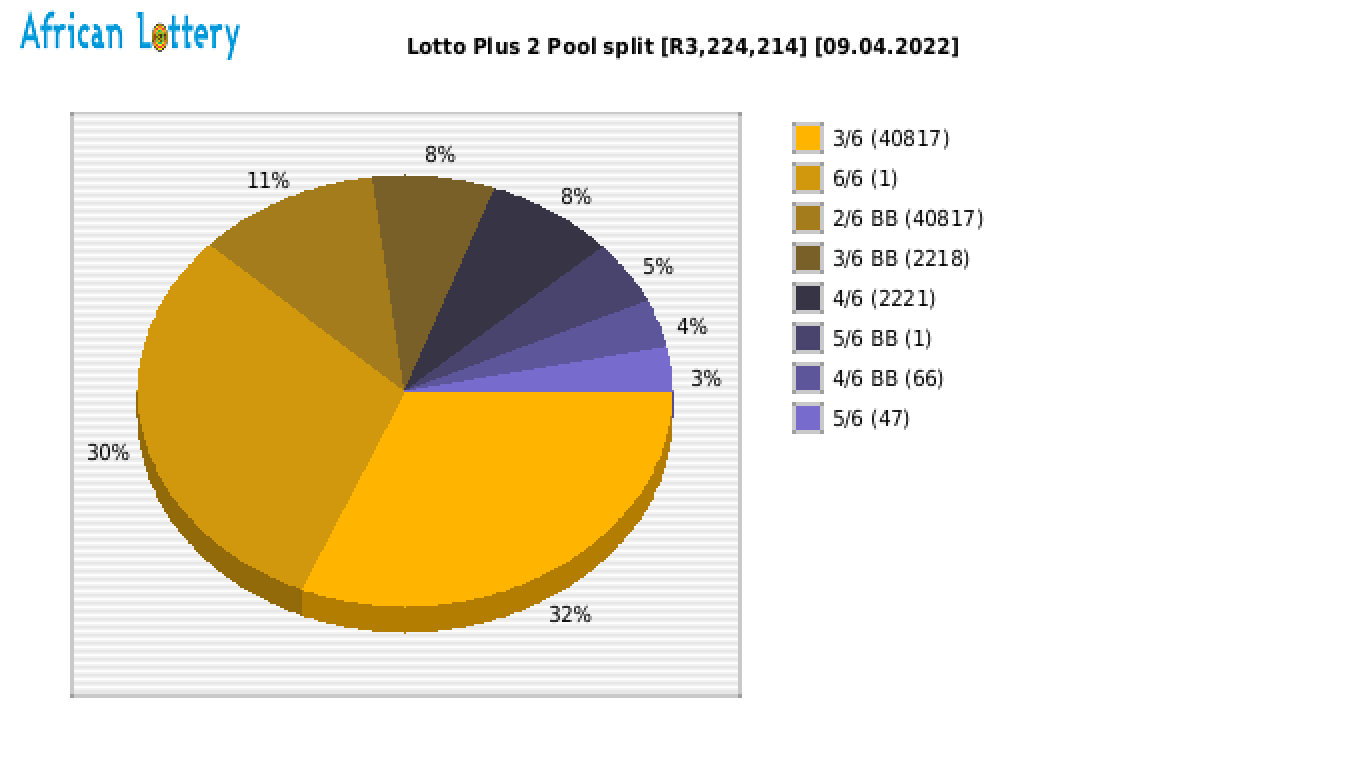 Lotto PLUS 2 payouts draw 2219