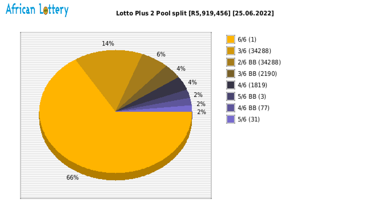 Lotto PLUS 2 payouts draw 2241