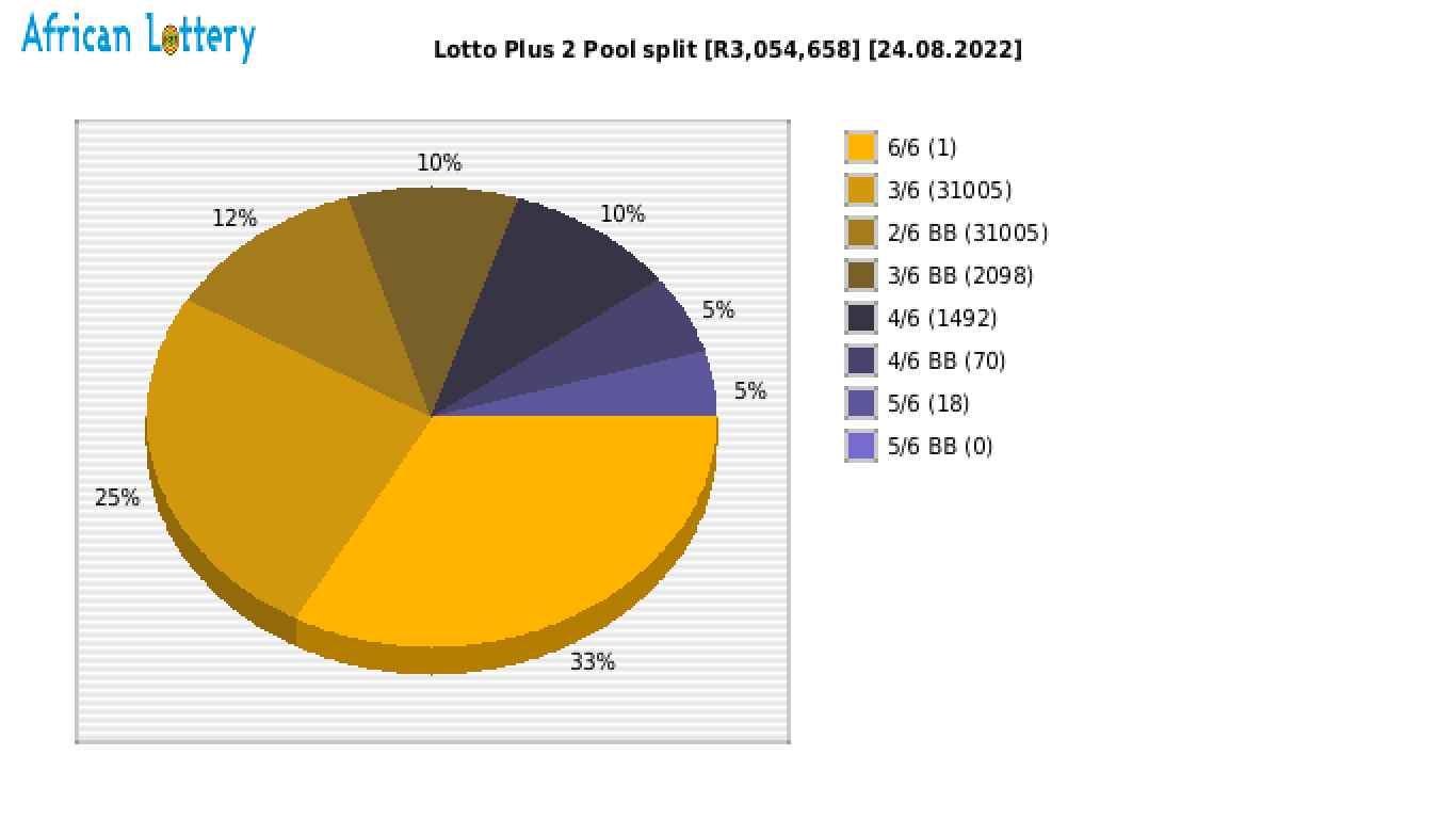 Lotto PLUS 2 payouts draw 2258