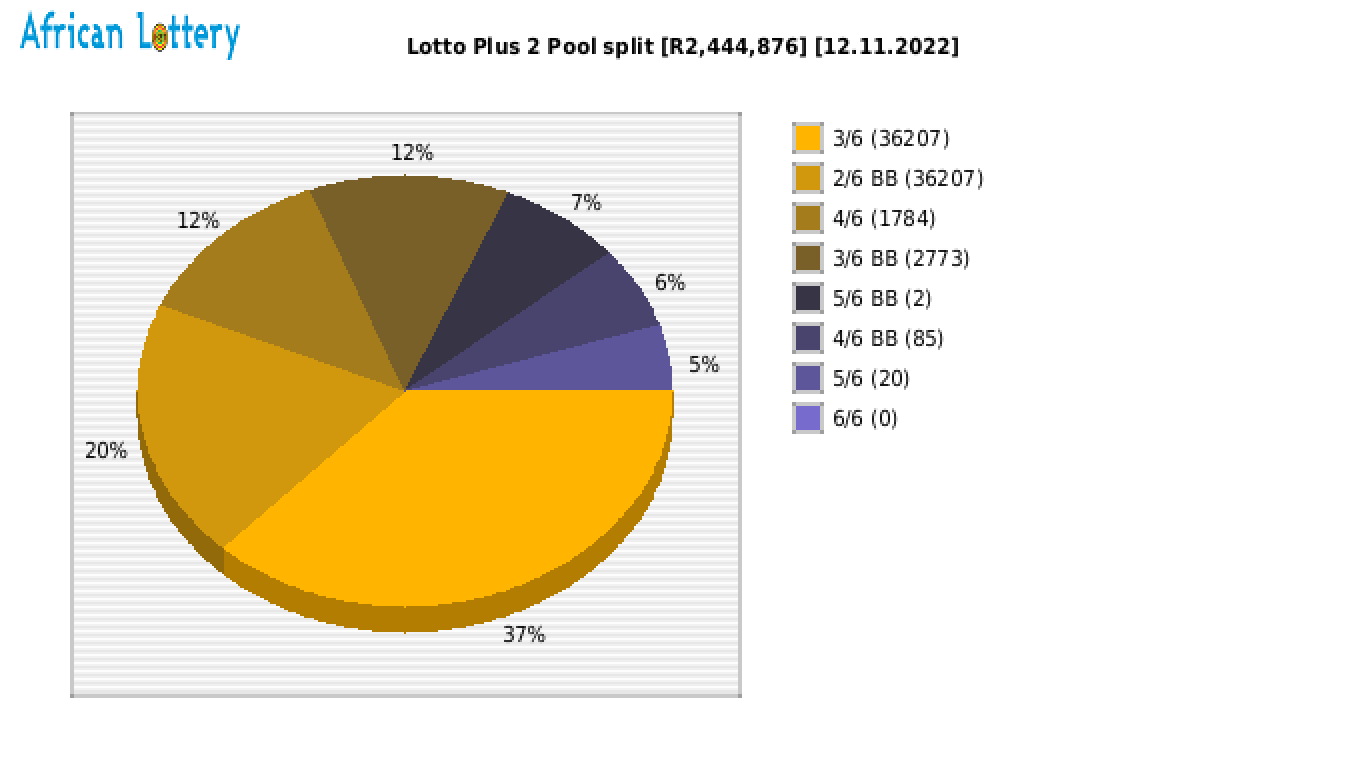 Lotto PLUS 2 payouts draw 2281