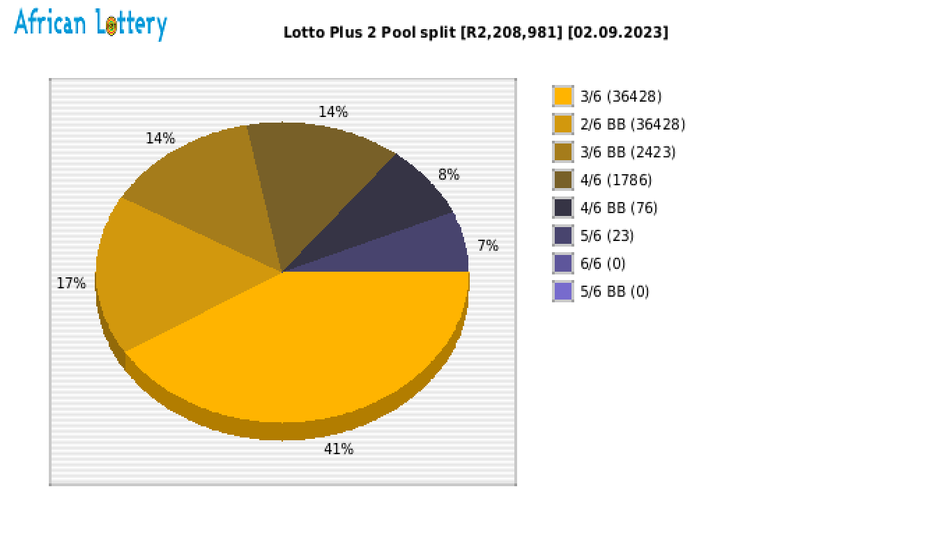 Lotto PLUS 2 payouts draw 2365