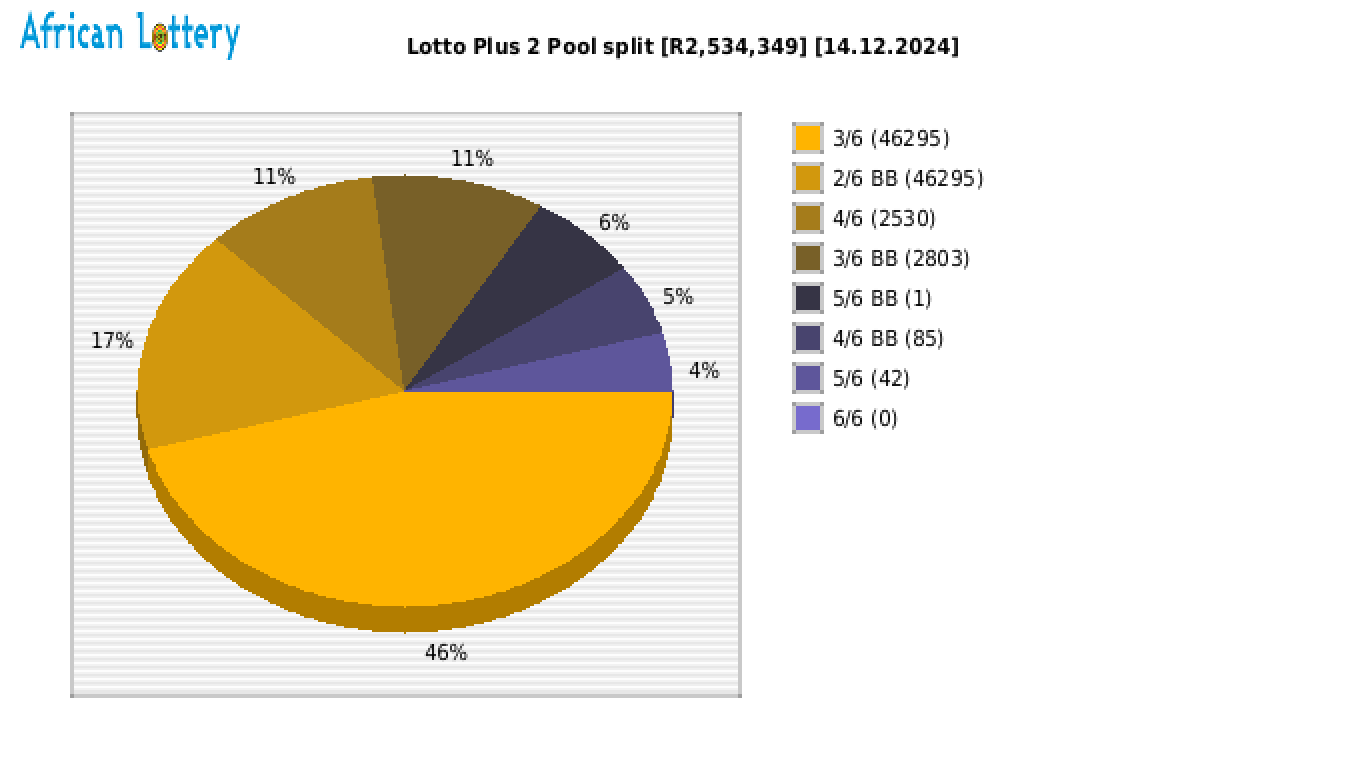 Lotto PLUS 2 payouts draw 2499