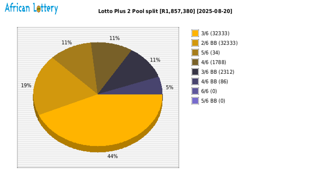 Lotto PLUS 2 payouts draw 2569
