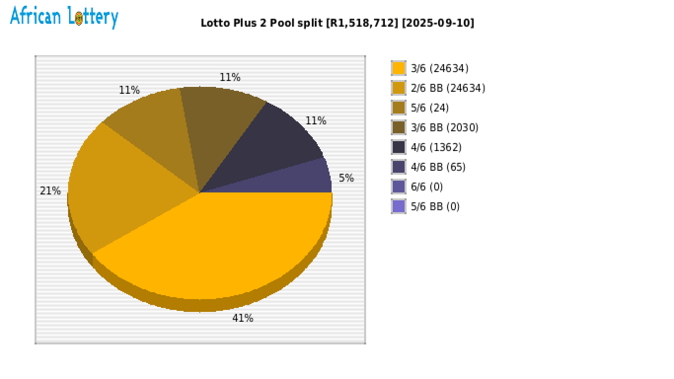 Lotto PLUS 2 payouts draw 2575