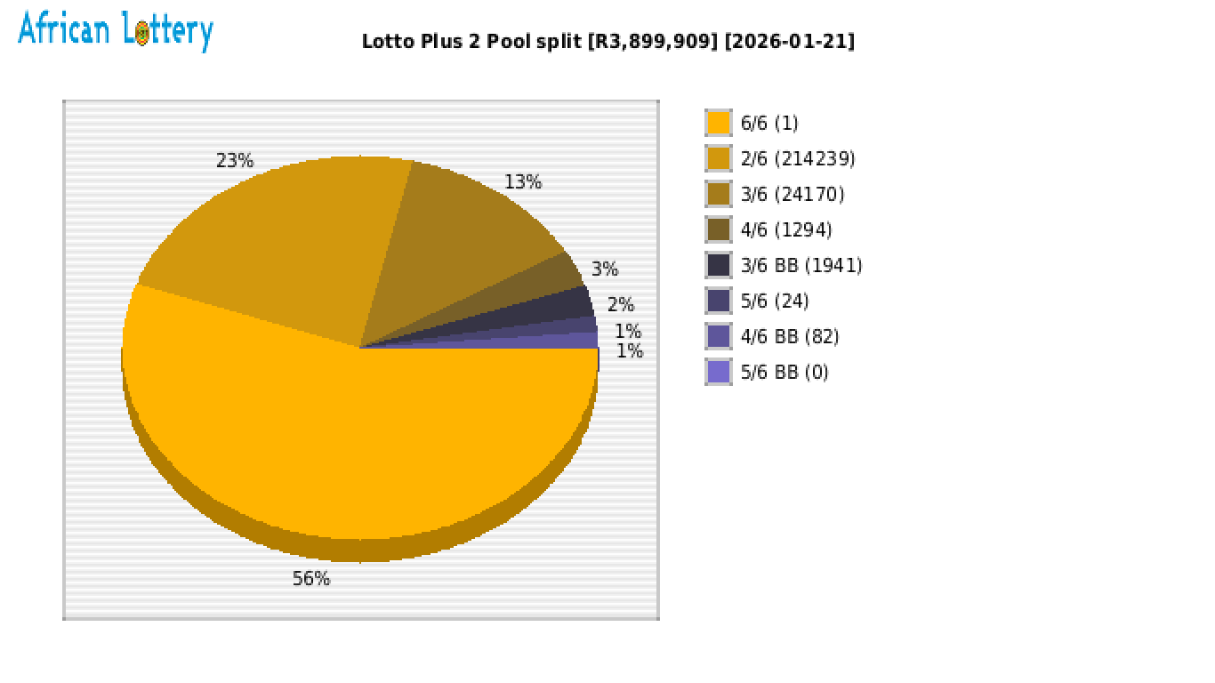 Lotto PLUS 2 payouts draw 2613