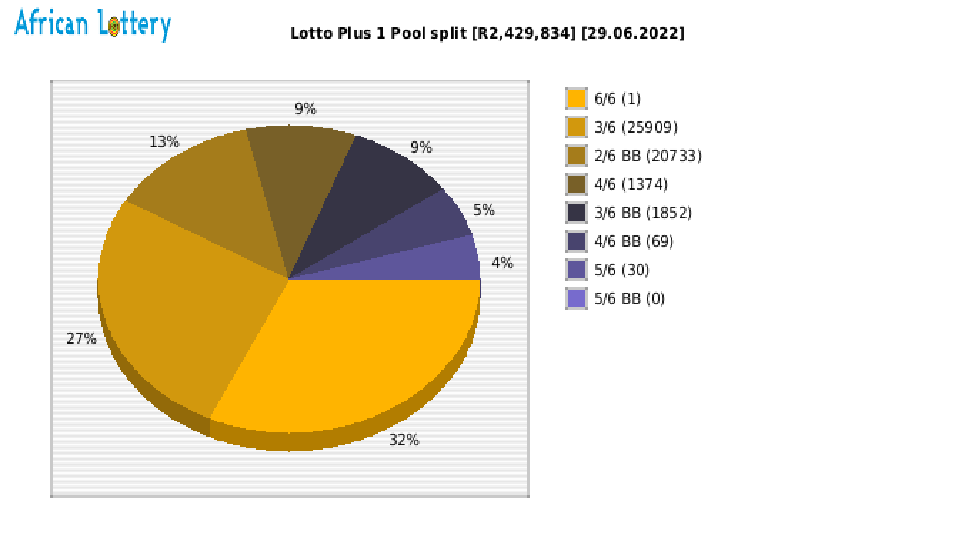 Lotto PLUS 1 payouts draw 2242