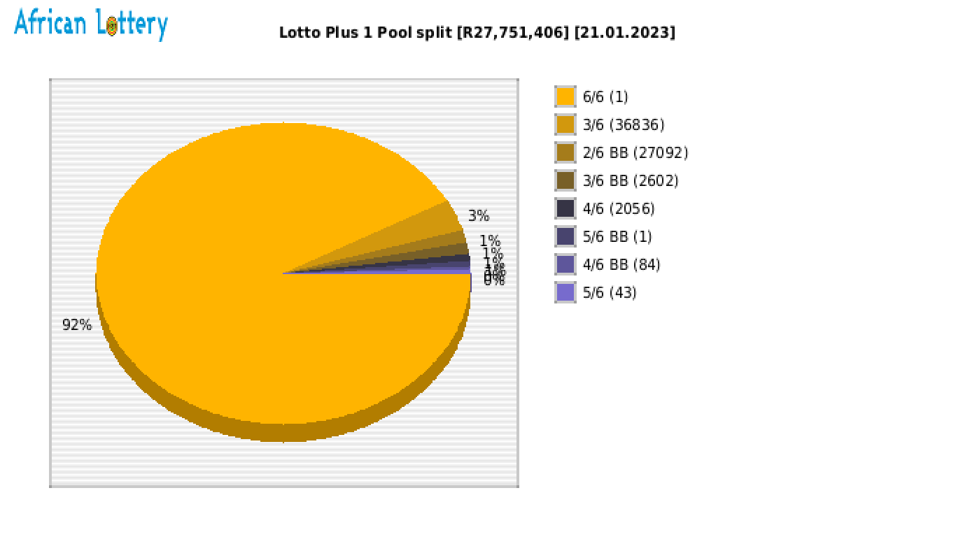 Lotto PLUS 1 payouts draw 2301