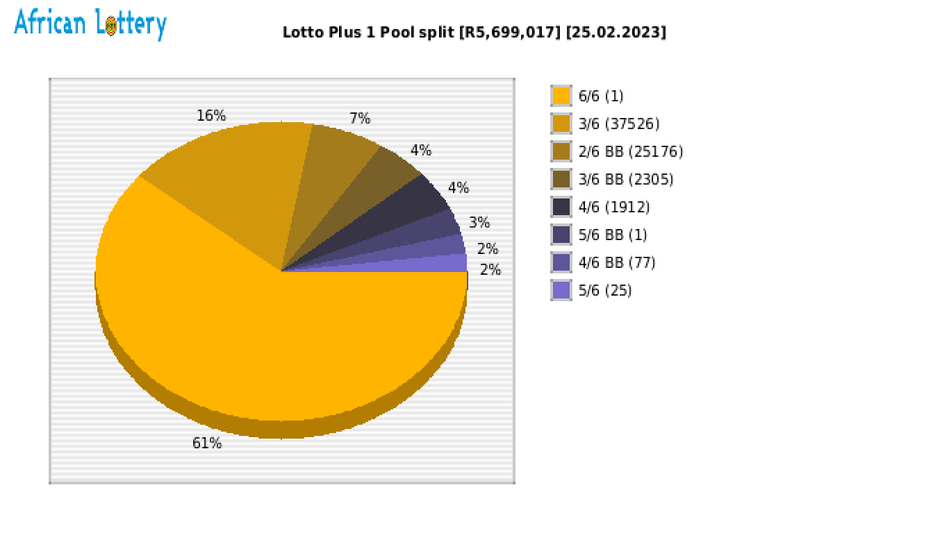 Lotto PLUS 1 payouts draw 2311