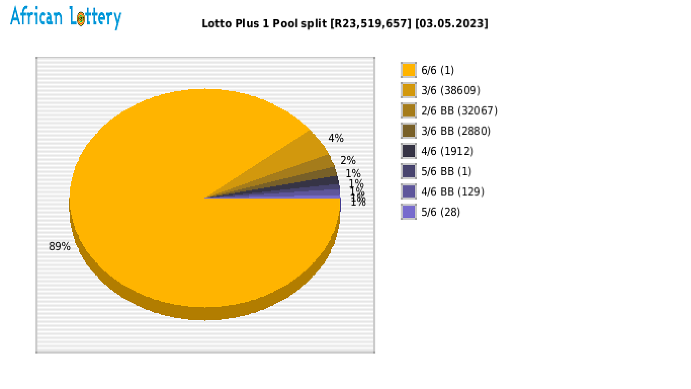 Lotto PLUS 1 payouts draw 2330
