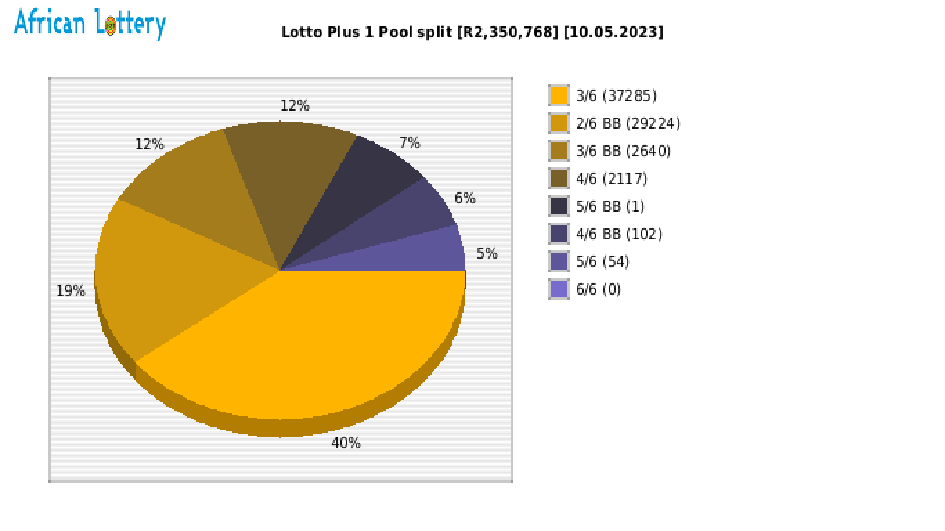 Lotto PLUS 1 payouts draw 2332