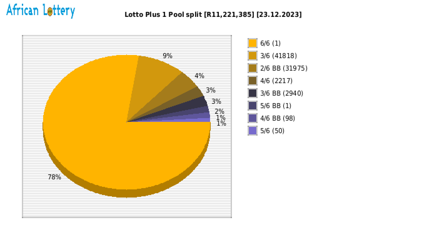 Lotto PLUS 1 payouts draw 2397